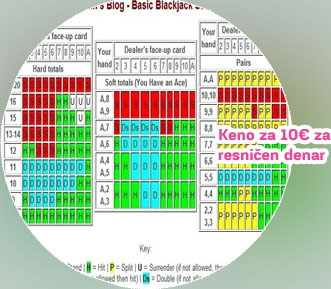 Blackjack za 5€ za resničen denar